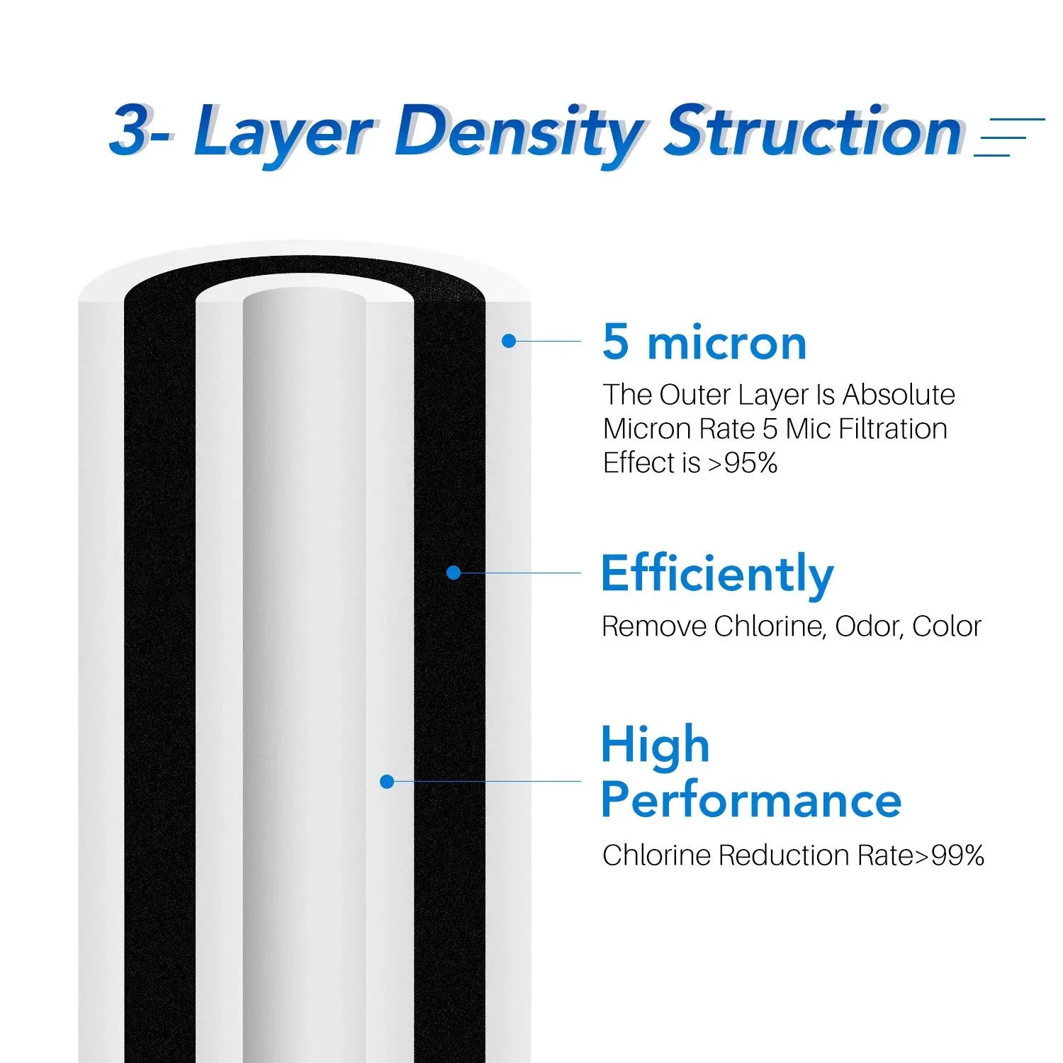 5 Micron 10" x 4.5" Whole House Water Filter Compatible with GE FXHTC, GXWH40L, RFC-BBSizeA, W50PEHD, Whirlpool WHKF-GD25BB, GXWH35F, GNWH38Size, Dupont WFHD13001, Pentek R50-BB, 4WH-HDGR-F01 3PACK