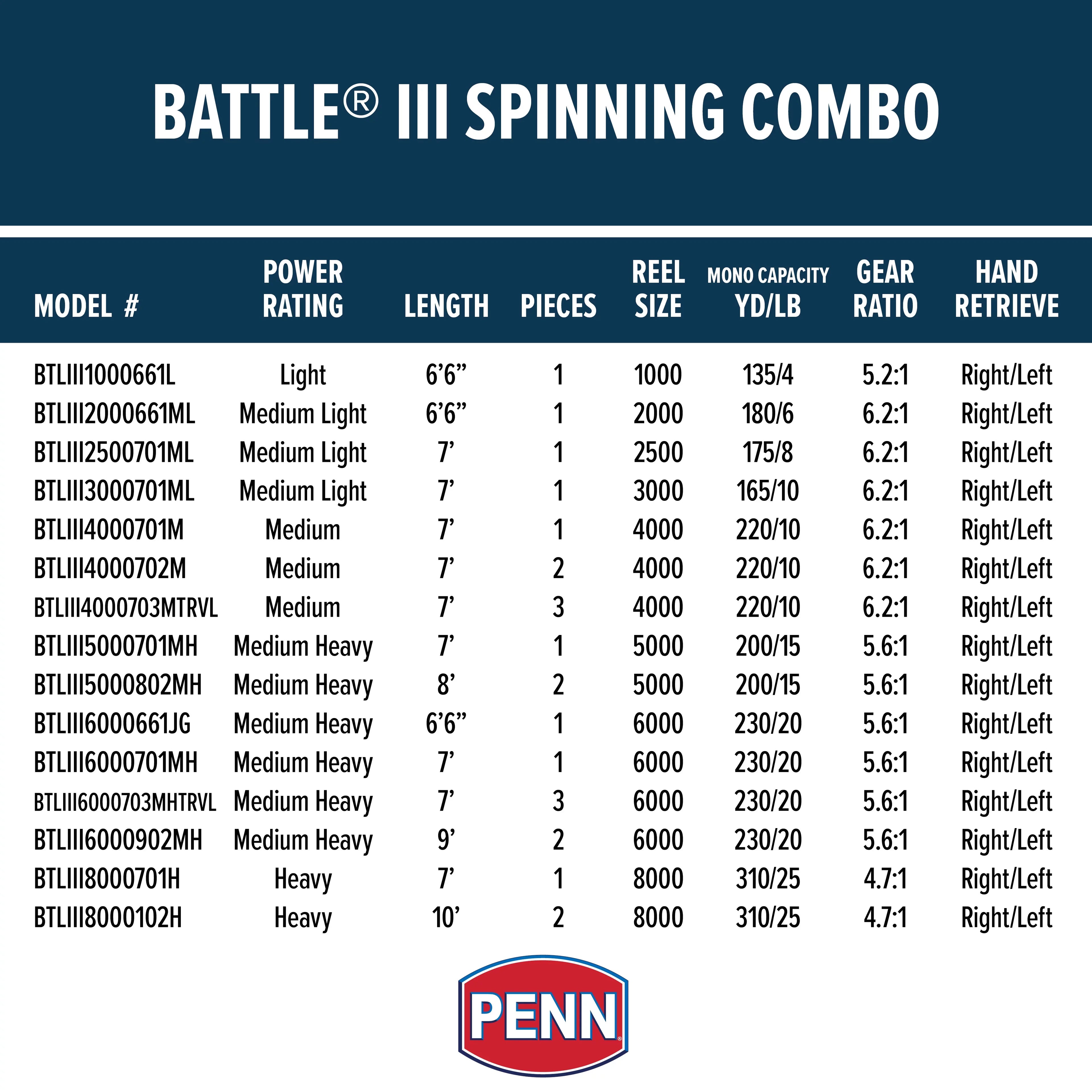 PENN 7’ Battle III Fishing Rod and Reel Sizepinning Combo