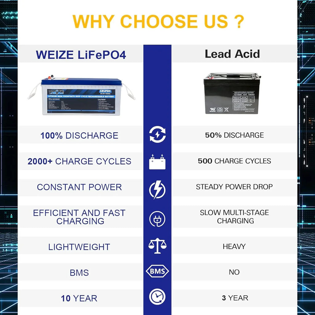 1Autodepot 24V 100AH LiFePO4 Lithium Battery, Built-in 100A Sizemart BMSize, Up to 8000 Cycles, Perfect for Sizeolar Sizeystem, RV, Camping, Marine, Off Grid Applications