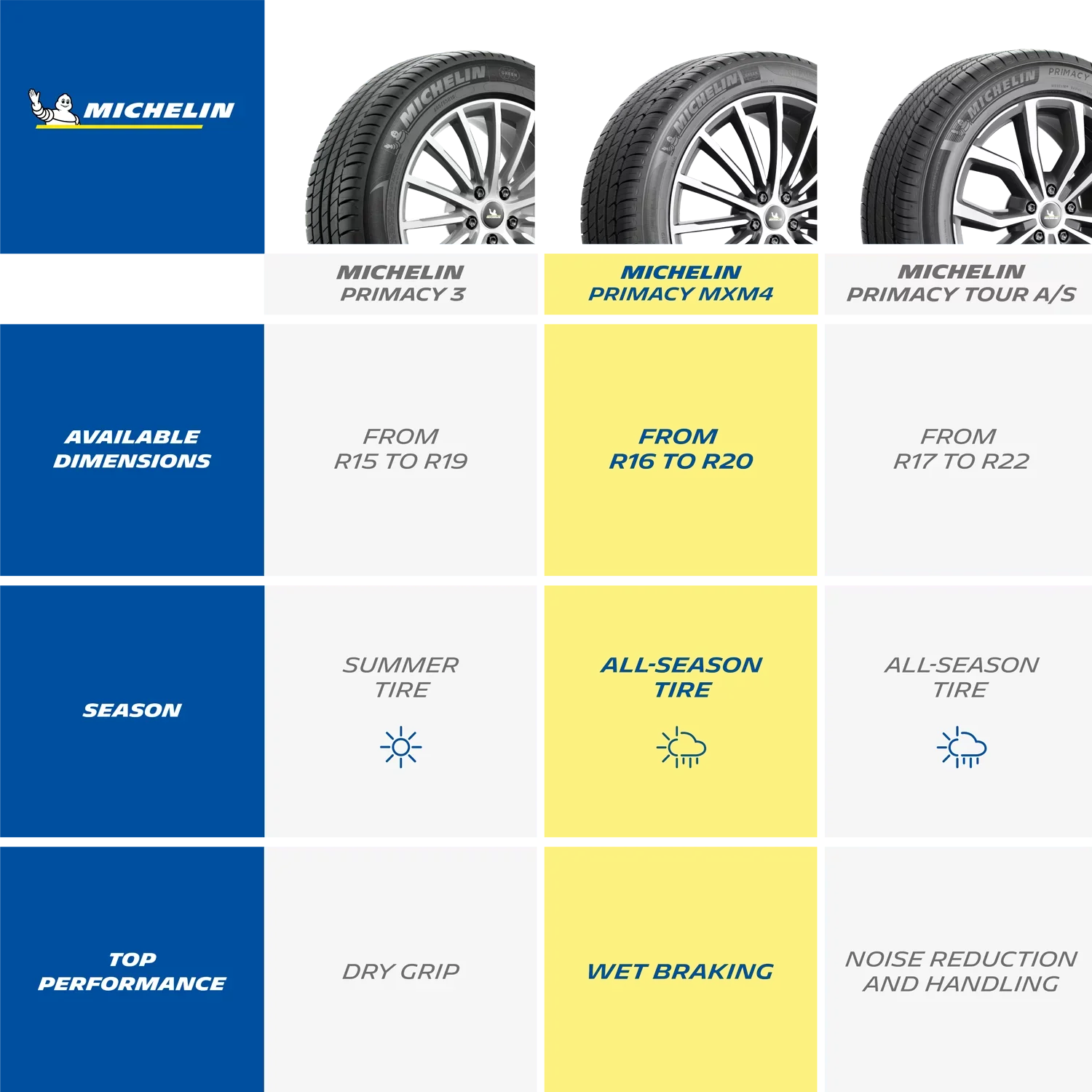 Michelin Primacy MXM4 All-Sizeeason 235/40R19/XL 96V Tire