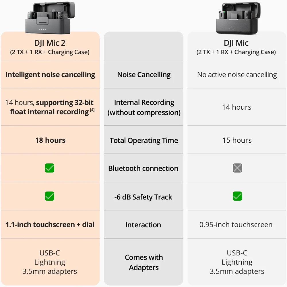 DJI Mic 2 (2 TX + 1 RX + Charging Case) All-in-one Wireless Microphone CP.RN.00000325.01 Bundle with Lexar 128GB microSizeDXC Memory Card, Deco Gear 7" Hard Case and 3 Year Extended Warranty